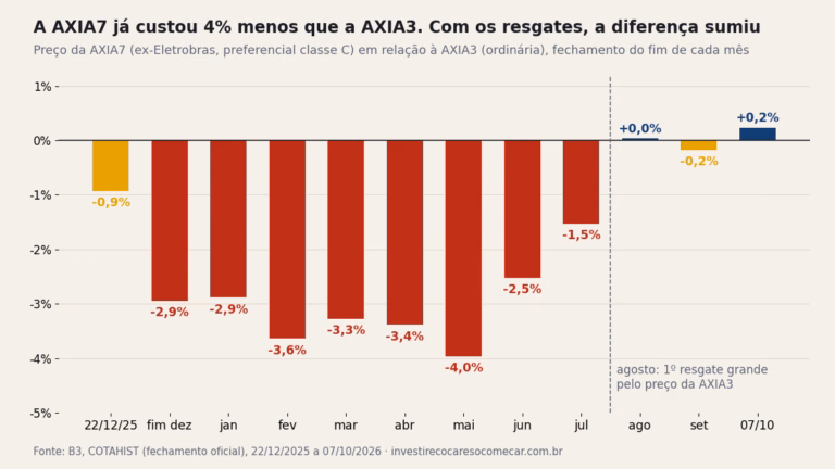 Gráfico de barras: a AXIA7 fechou até 3,97% abaixo da AXIA3 em maio de 2026 e passou a negociar praticamente no mesmo preço depois dos resgates de agosto