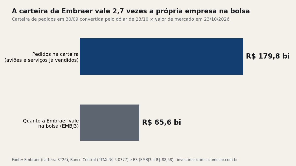 Gráfico de barras: carteira de pedidos da Embraer de R$ 179,8 bilhões contra valor de mercado de R$ 65,6 bilhões em 23/10/2026