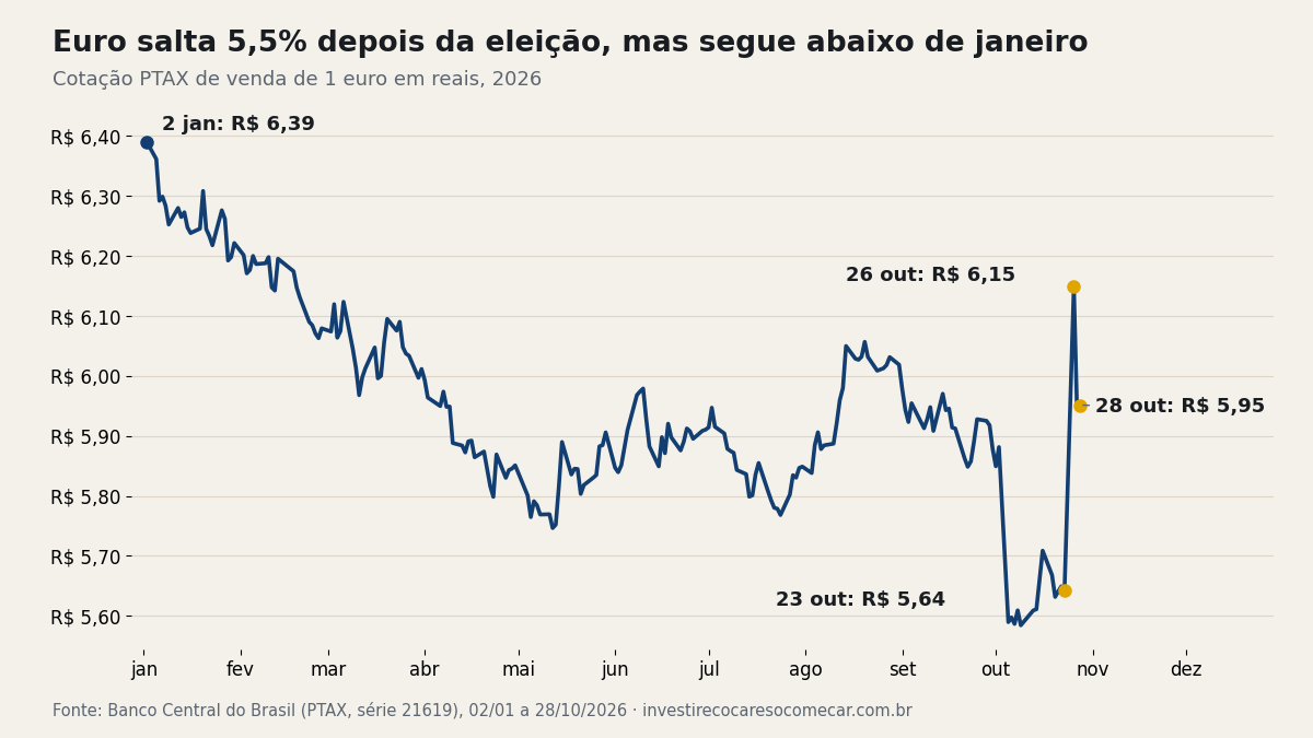 Gráfico da cotação PTAX do euro em reais em 2026: R$ 6,39 em 2 de janeiro, R$ 5,64 em 23 de outubro, R$ 6,15 em 26 de outubro e R$ 5,95 em 28 de outubro