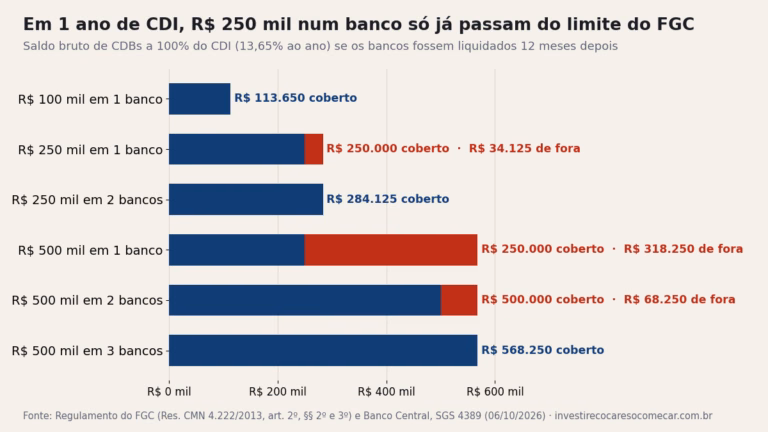Gráfico do FGC: R$ 100 mil em 1 banco ficam cobertos; R$ 250 mil em 1 banco deixam R$ 34.125 de juros fora em 1 ano; R$ 500 mil em 1 banco deixam R$ 318.250 fora, em 2 bancos R$ 68.250 e em 3 bancos nada