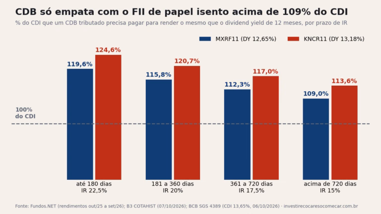 Gráfico: % do CDI que um CDB precisa pagar para empatar com o rendimento isento do MXRF11 (109% a 119,6%) e do KNCR11 (113,6% a 124,6%), por prazo de IR