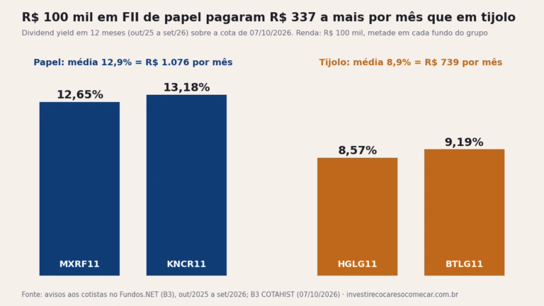Gráfico: dividend yield de 12 meses de MXRF11 (12,65%) e KNCR11 (13,18%), fundos de papel, contra HGLG11 (8,57%) e BTLG11 (9,19%), fundos de tijolo; R$ 100 mil renderam R$ 1.076 por mês no papel e R$ 739 no tijolo