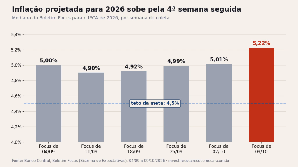 Focus prevê inflação maior e Selic menor: R$ 100 mil no CDI rendem R$ 37 a menos por mês