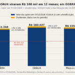 R$ 100 mil em GOAU4 viraram R$ 160 mil em 12 meses; em GGBR4, R$ 151 mil. E a cotação da GOAU4 só mostra 16%