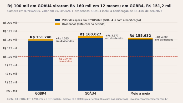 Gráfico: R$ 100 mil em GGBR4 viraram R$ 151.248, em GOAU4 R$ 160.027 e meio a meio R$ 155.632 entre 07/10/2025 e 07/10/2026