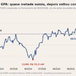 Justiça homologa plano do GPA para R$ 4,5 bi em dívidas; ação sobe 14% desde o pedido