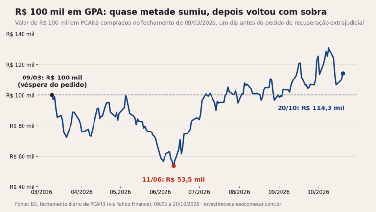 Gráfico: R$ 100 mil em ações PCAR3 caíram para R$ 53,5 mil em junho e valiam R$ 114,3 mil em 20 de outubro de 2026
