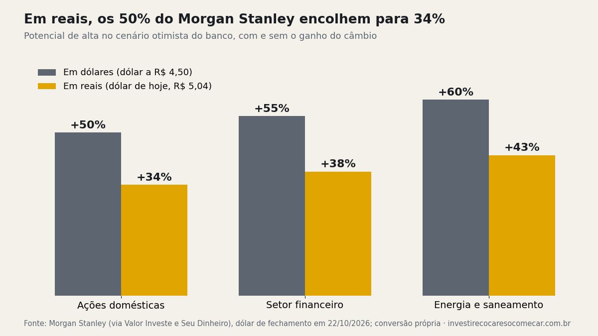 Gráfico de barras: potencial de alta do Morgan Stanley em dólares (50%, 55% e 60%) e convertido em reais (34%, 38% e 43%)