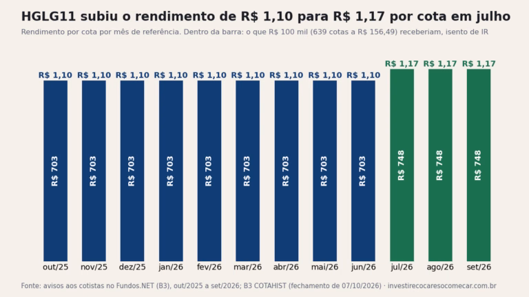 Gráfico: HGLG11 pagou R$ 1,10 por cota de out/2025 a jun/2026 e R$ 1,17 de jul a set/2026; R$ 100 mil receberiam R$ 703 e depois R$ 748 por mês
