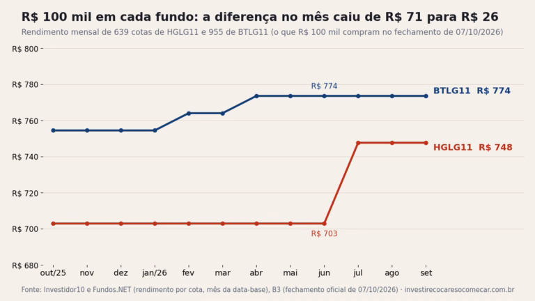 Gráfico: rendimento mensal de R$ 100 mil em HGLG11 e BTLG11, out/2025 a set/2026