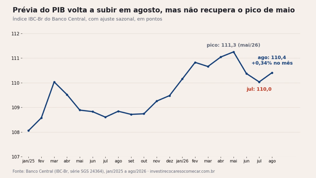 Prévia do PIB sobe 0,34%. R$ 100 mil no CDI já rendem R$ 55 a menos por mês que em junho