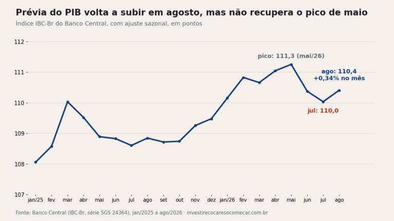 Gráfico do IBC-Br de janeiro de 2025 a agosto de 2026: índice sobe 0,34% em agosto, para 110,4 pontos, abaixo do pico de 111,3 pontos de maio