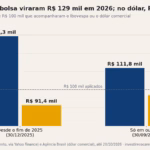 Ibovespa sobe 29% no ano e o dólar cai a R$ 5,02: quem trocou reais por dólar perdeu 8,6%