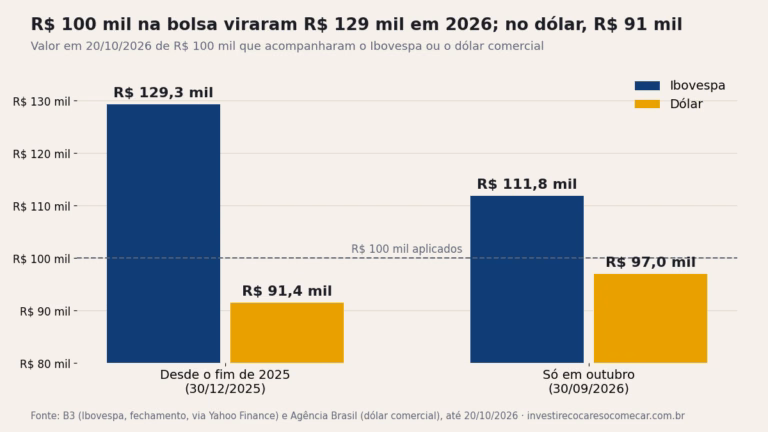 Gráfico de barras: R$ 100 mil que acompanharam o Ibovespa viraram R$ 129,3 mil em 2026 e R$ 111,8 mil em outubro; no dólar, R$ 91,4 mil e R$ 97 mil
