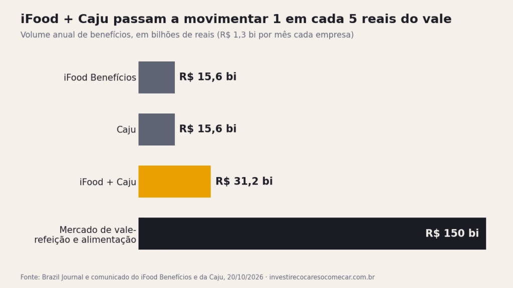 iFood compra a Caju por cerca de R$ 1 bi e passa a girar 1 em cada 5 reais do vale