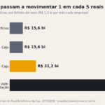 iFood compra a Caju por cerca de R$ 1 bi e passa a girar 1 em cada 5 reais do vale