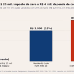 R$ 20 mil de lucro em ações podem pagar zero, R$ 3 mil ou R$ 4 mil de IR: o que decide é o jeito de vender