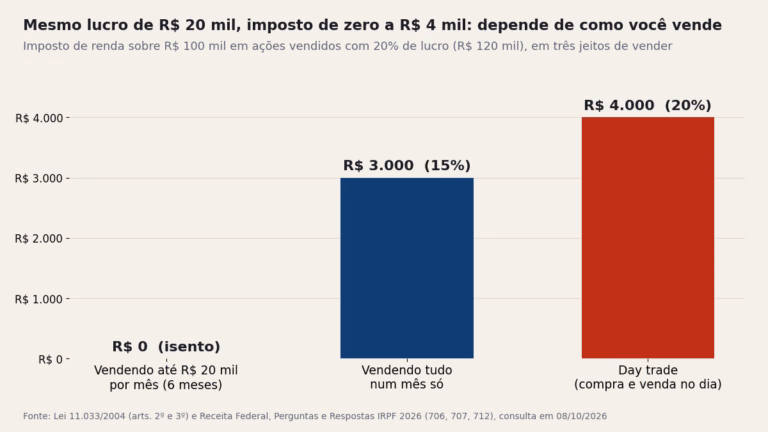 Gráfico de barras: imposto de renda sobre R$ 20 mil de lucro em ações é R$ 0 vendendo até R$ 20 mil por mês, R$ 3.000 vendendo tudo num mês e R$ 4.000 em day trade