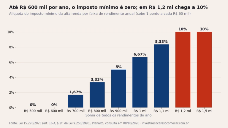 Gráfico: alíquota do imposto mínimo sobre a alta renda por faixa de rendimento anual, de 0% até R$ 600 mil a 10% a partir de R$ 1,2 milhão