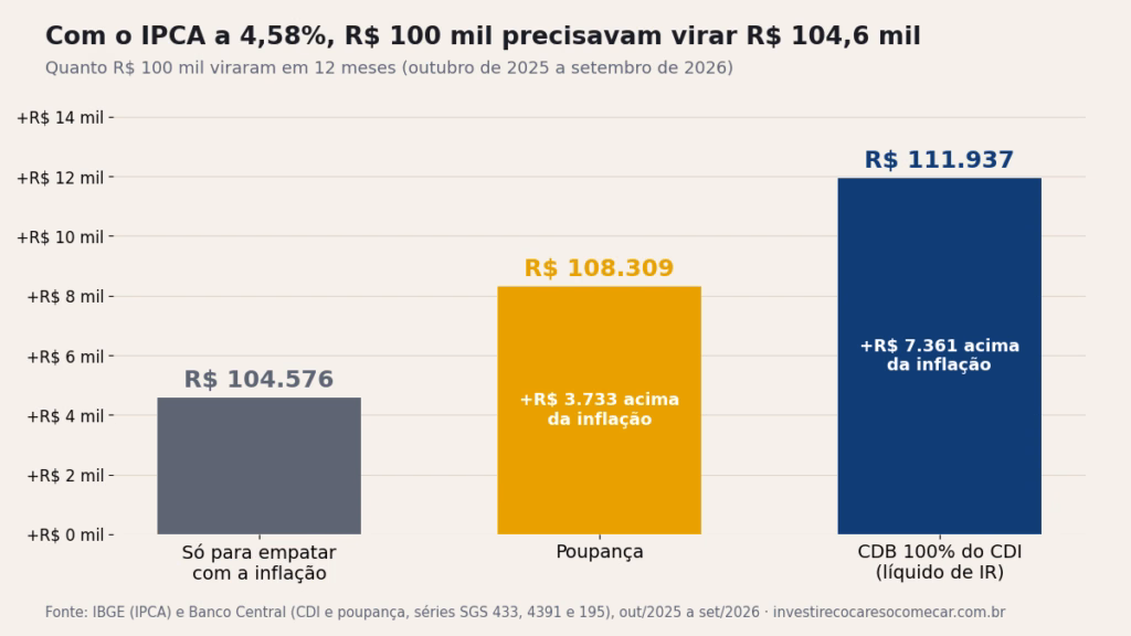 IPCA furou o teto: R$ 100 mil precisam virar R$ 104,6 mil só para empatar com a inflação