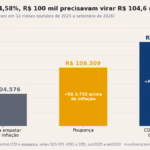 IPCA furou o teto: R$ 100 mil precisam virar R$ 104,6 mil só para empatar com a inflação