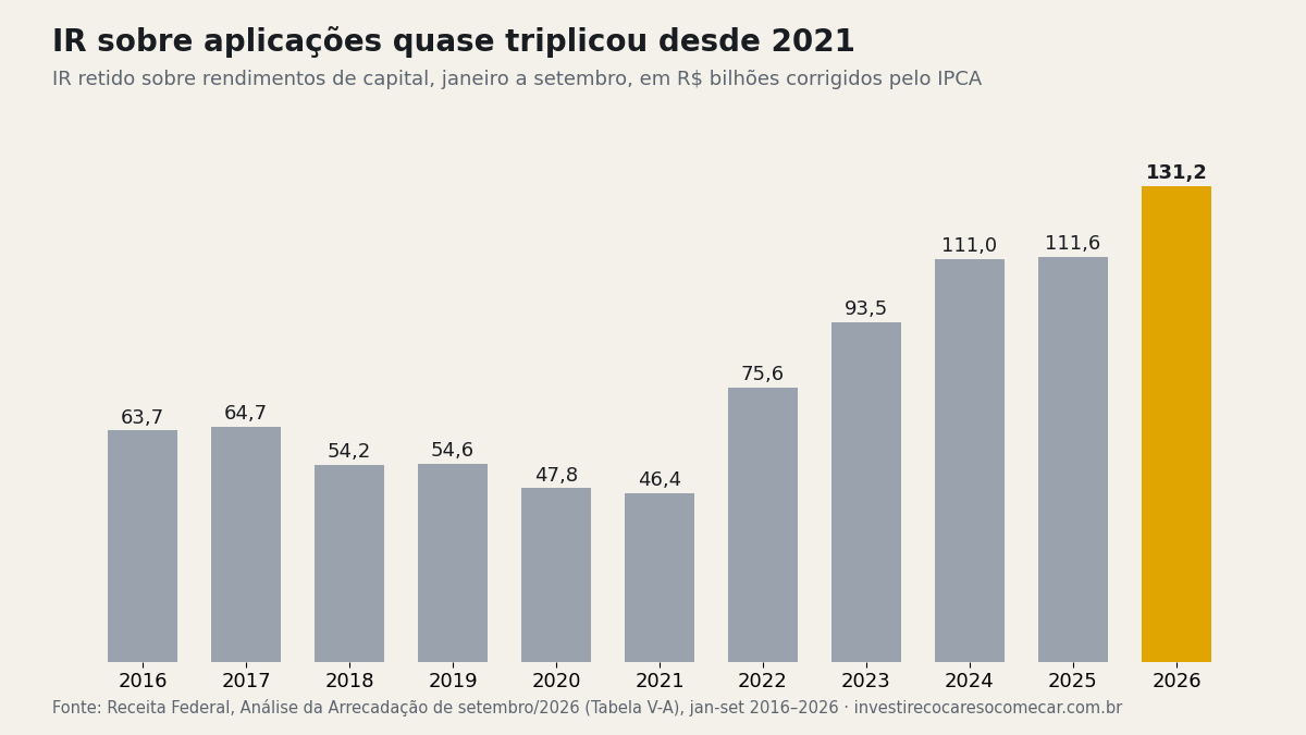 Barras com o IR retido sobre rendimentos de capital de janeiro a setembro, de 2016 a 2026, corrigido pelo IPCA: de R$ 46,4 bilhões em 2021 para R$ 131,2 bilhões em 2026