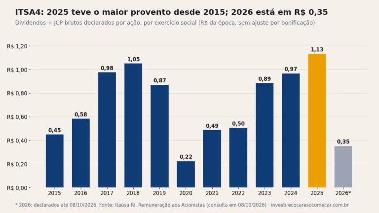 Gráfico de barras: proventos brutos por ação da ITSA4 por exercício social, de 2015 (R$ 0,45) a 2025 (R$ 1,13, o maior da série) e 2026 parcial (R$ 0,35)