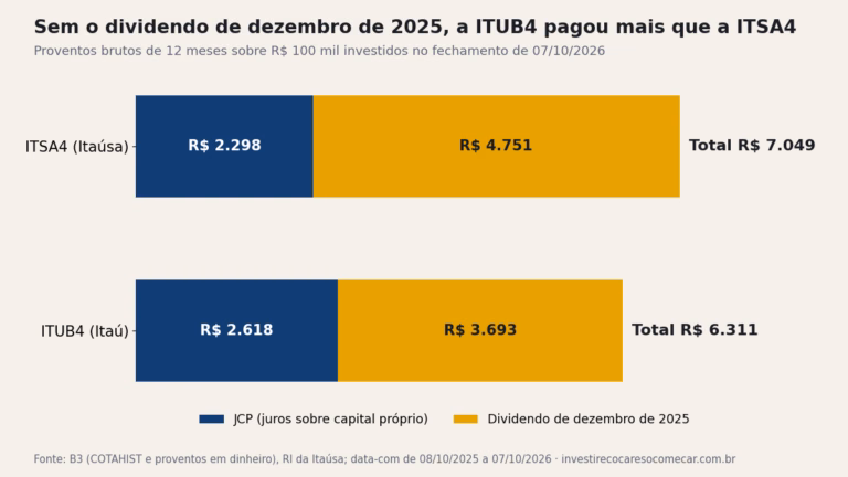 Com R$ 100 mil, a ITSA4 pagou R$ 7.049 e a ITUB4 R$ 6.311 em 12 meses; sem o dividendo de dezembro de 2025, R$ 2.298 contra R$ 2.618.