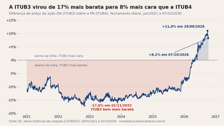 Gráfico da diferença de preço da ITUB3 sobre a ITUB4 de 2021 a 07/10/2026: de 17% mais barata em 2022 para 8,2% mais cara hoje