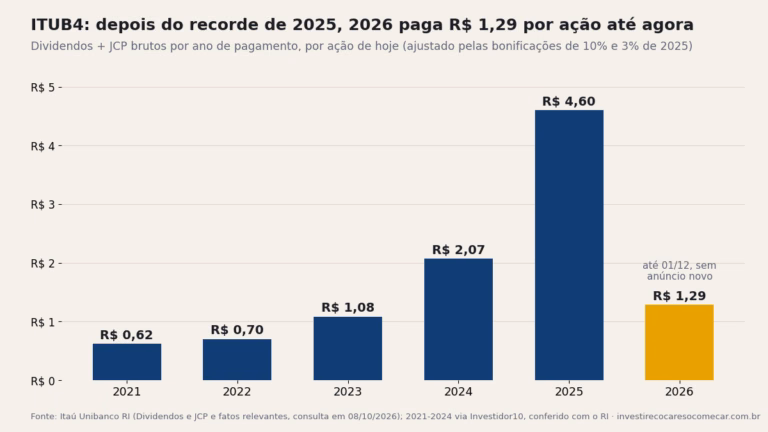 Gráfico de barras: dividendos e JCP brutos da ITUB4 por ano de pagamento, por ação de hoje: R$ 0,62 em 2021, R$ 0,70 em 2022, R$ 1,08 em 2023, R$ 2,07 em 2024, R$ 4,60 em 2025 e R$ 1,29 em 2026 até 01/12