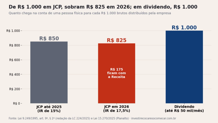 Gráfico de barras: de R$ 1.000 brutos, o JCP deixa R$ 850 líquidos com IR de 15% (até 2025) e R$ 825 com 17,5% (2026); o dividendo até R$ 50 mil por mês deixa R$ 1.000