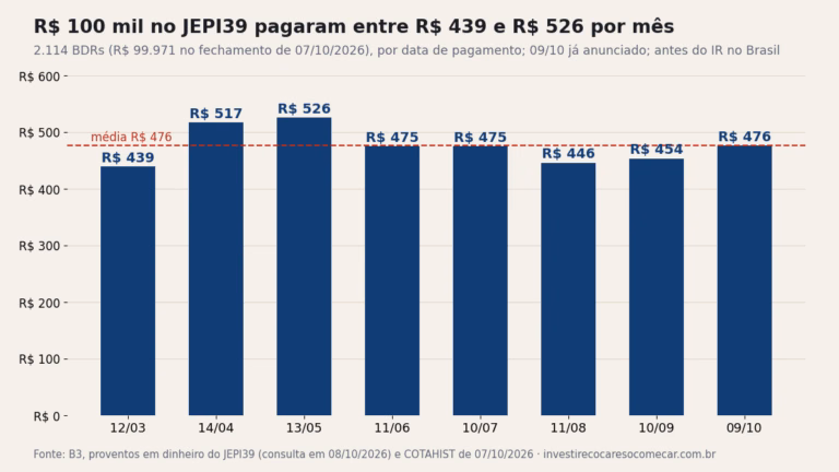Gráfico de barras: R$ 100 mil no JEPI39 (2.114 BDRs) receberam entre R$ 439 e R$ 526 de dividendo por mês de março a outubro de 2026, média de R$ 476.
