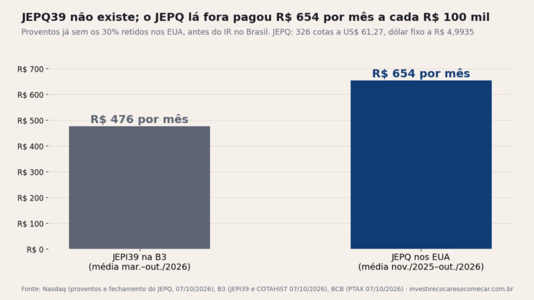 Gráfico de barras: R$ 100 mil no JEPI39 pagaram em média R$ 476 por mês; no JEPQ, comprado nos EUA, R$ 654 por mês, já sem os 30% retidos nos EUA