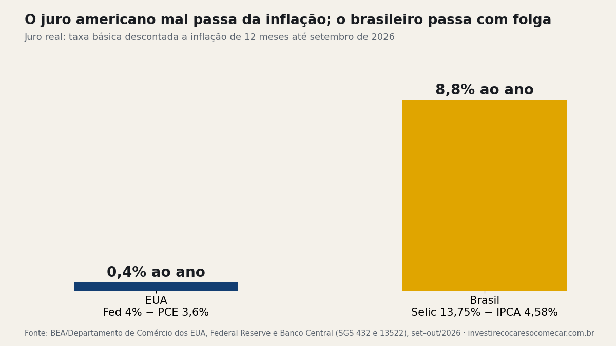Gráfico de barras: juro real de 0,4% ao ano nos EUA contra 8,8% ao ano no Brasil, com dados de setembro de 2026