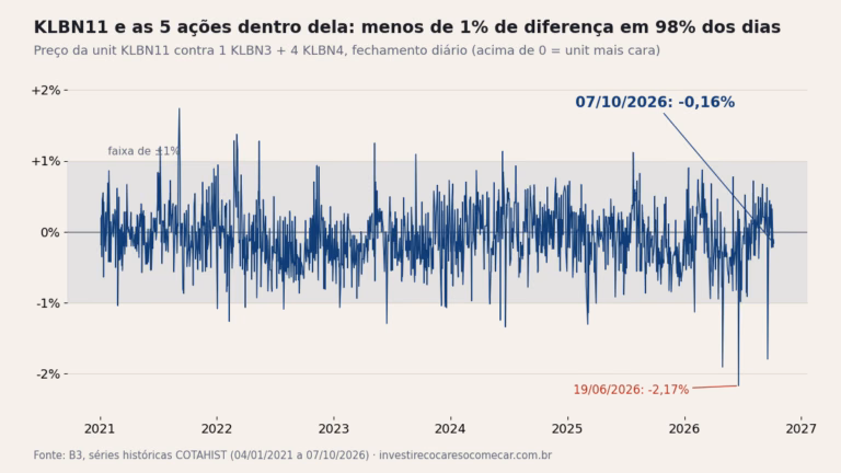 Gráfico: diferença entre o preço da KLBN11 e de 1 KLBN3 + 4 KLBN4 desde 2021, quase sempre dentro de ±1%; -0,16% em 07/10/2026