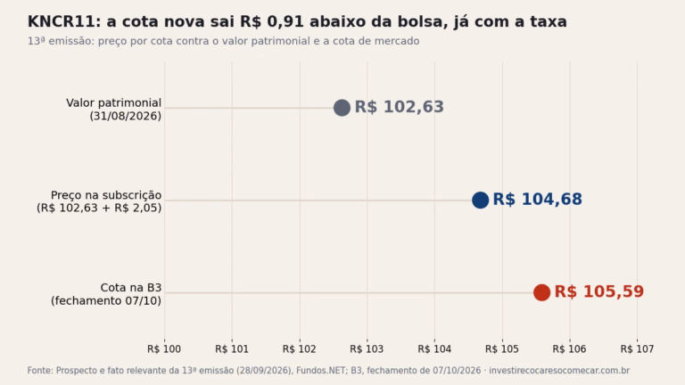 Gráfico do KNCR11: valor patrimonial de R$ 102,63, preço na subscrição da 13ª emissão de R$ 104,68 com taxa e cota na B3 de R$ 105,59 em 7/10/2026