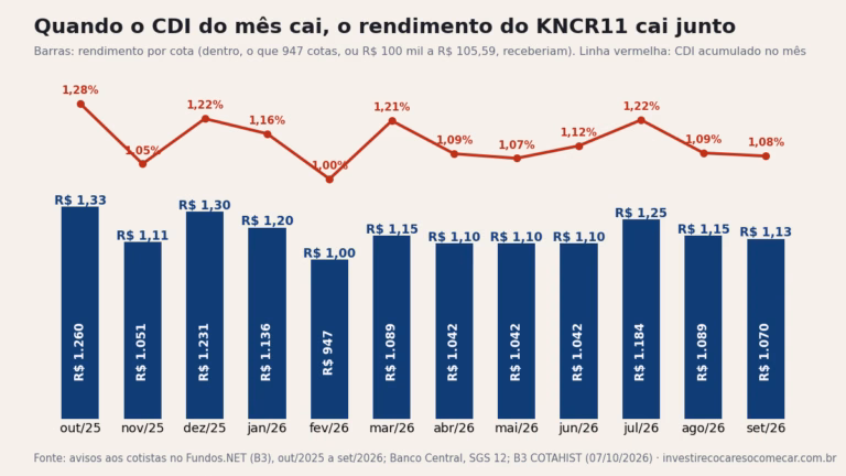 Gráfico: rendimento por cota do KNCR11 de out/2025 a set/2026, entre R$ 1,00 e R$ 1,33, ao lado do CDI de cada mês, entre 1,00% e 1,28%; os dois sobem e descem juntos