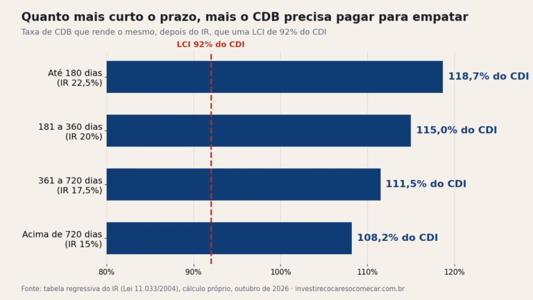 Gráfico de barras: taxa de CDB que empata com uma LCI de 92% do CDI, por prazo do IR. 118,7% até 180 dias, 115% de 181 a 360 dias, 111,5% de 361 a 720 dias e 108,2% acima de 720 dias.