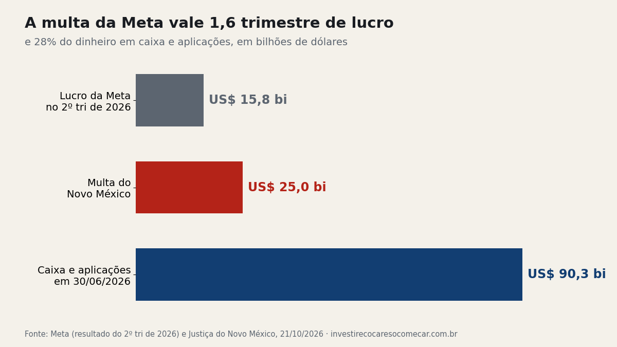 Gráfico de barras: multa de US$ 25 bilhões contra lucro de US$ 15,8 bilhões da Meta no 2º trimestre de 2026 e US$ 90,3 bilhões em caixa e aplicações