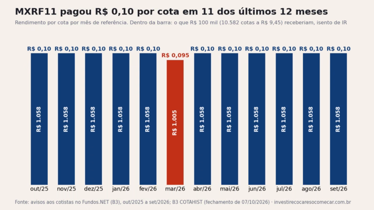 Gráfico: MXRF11 pagou R$ 0,10 por cota em 11 dos 12 meses de out/2025 a set/2026 e R$ 0,095 em março de 2026; R$ 100 mil receberiam R$ 1.058 por mês