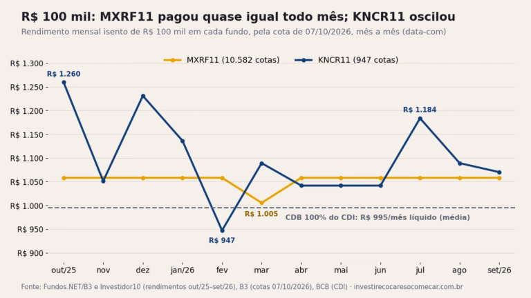 Gráfico de linhas: rendimento mensal de R$ 100 mil em MXRF11 e KNCR11 de outubro de 2025 a setembro de 2026. O MXRF11 fica perto de R$ 1.058 quase todo mês; o KNCR11 varia de R$ 947 a R$ 1.260. Linha tracejada do CDB 100% do CDI em R$ 995 líquidos.