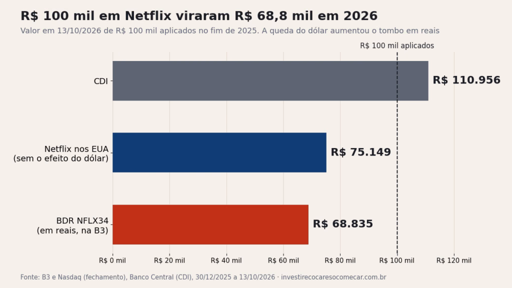 R$ 100 mil em Netflix viraram R$ 68,8 mil em 2026. Agora a empresa corta 1.000 vagas