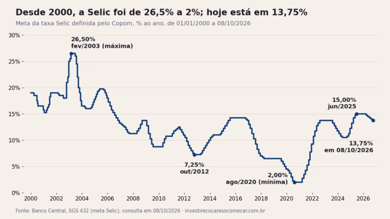 Gráfico da meta da taxa Selic de 2000 a outubro de 2026: máxima de 26,5% em 2003, mínima de 2% em 2020 e 13,75% em 08/10/2026