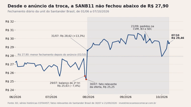 Gráfico do fechamento diário da SANB11 de junho a outubro de 2026: queda para R$ 25,25 em 30/07, salto de 13,3% em 31/07 após o anúncio da oferta de permuta e R$ 29,46 em 07/10