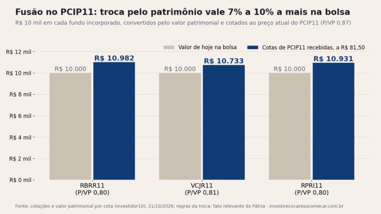 Gráfico de barras: R$ 10 mil em RBRR11, VCJR11 e RPRI11 viram de R$ 10.733 a R$ 10.982 em cotas do PCIP11 na fusão do Pátria, pelos preços de 21/10/2026