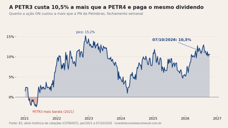 Gráfico do ágio da PETR3 sobre a PETR4 de 2021 a outubro de 2026: a ação ON ficou mais barata em 2021, chegou perto de 16% mais cara em 2022 e está 10,5% mais cara em 07/10/2026