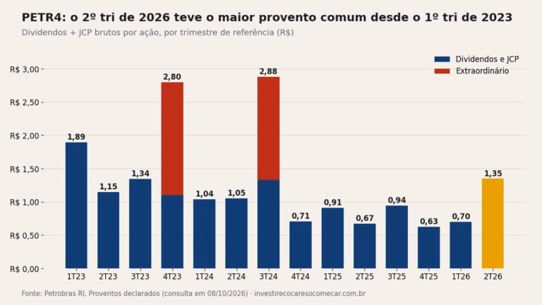 Gráfico de barras: proventos brutos por ação da PETR4 por trimestre, do 1º tri de 2023 (R$ 1,89) ao 2º tri de 2026 (R$ 1,35), com extraordinários no 4º tri de 2023 e no 3º tri de 2024