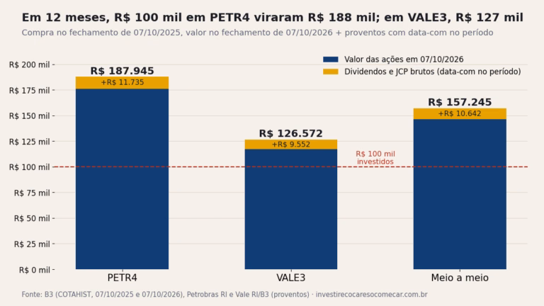 Gráfico: R$ 100 mil investidos em 07/10/2025 viraram R$ 187.945 em PETR4, R$ 126.572 em VALE3 e R$ 157.245 meio a meio em 07/10/2026, somando valor das ações e proventos