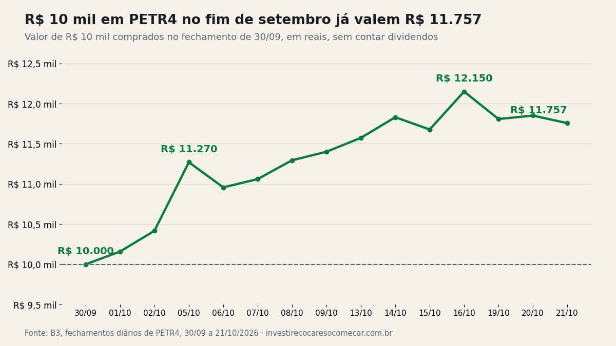 Gráfico de linha: R$ 10 mil em PETR4 comprados em 30 de setembro de 2026 chegam a R$ 11.757 em 21 de outubro, com pico de R$ 12.150 em 16 de outubro
