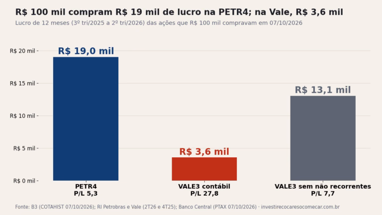 Gráfico de barras: R$ 100 mil em PETR4 compravam R$ 19,0 mil de lucro de 12 meses (P/L 5,3); em VALE3, R$ 3,6 mil pelo lucro contábil (P/L 27,8) e R$ 13,1 mil sem itens não recorrentes (P/L 7,7)